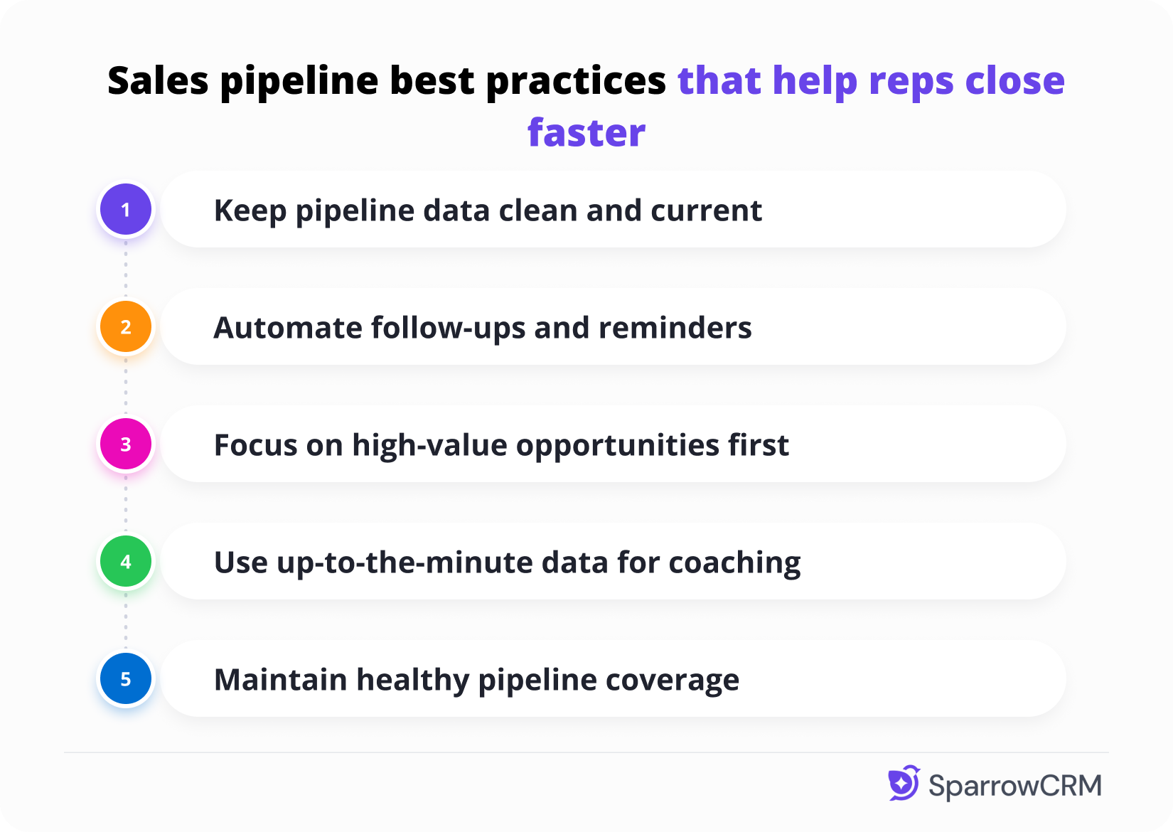 Infographic listing five sales pipeline best practices: keep pipeline data clean and current, automate follow-ups and reminders, focus on high-value opportunities, use up-to-the-minute data for coaching, and maintain healthy pipeline coverage.